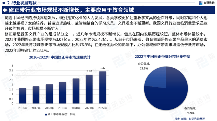 行業(yè)干貨！智研咨詢發(fā)布：2023年中國(guó)修正帶行業(yè)市場(chǎng)分析報(bào)告