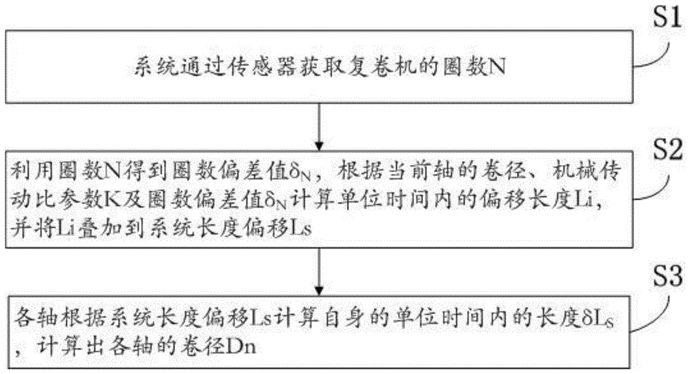 一種復卷機卷徑的計算方法與流程