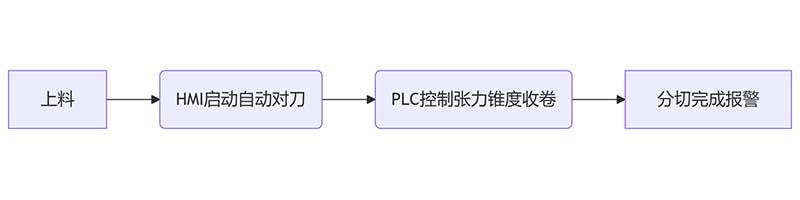 智能分切時代：PLC控制+人機界面如何簡化操作？